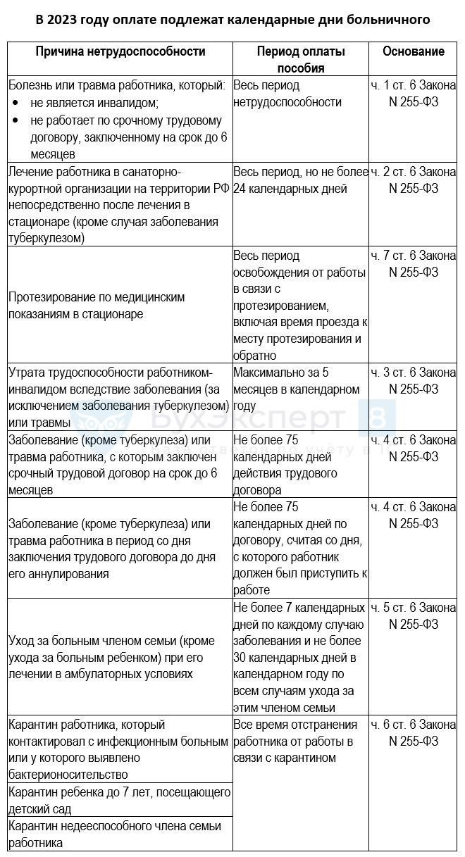 Сколько дней больничного в 2025 году оплатят максимально