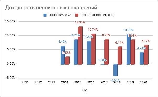 Ао нпф пенсионные накопления. Доходность вэб по пенсионным накоплениям. Управляющая компании государственного ПФР. Доходность фондов пенсионных 2022 Внешэкономбанк. Вэб РФ расширенный доходность по годам Росстат.