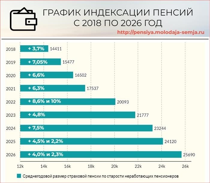 Индексация пенсий в 2023 году