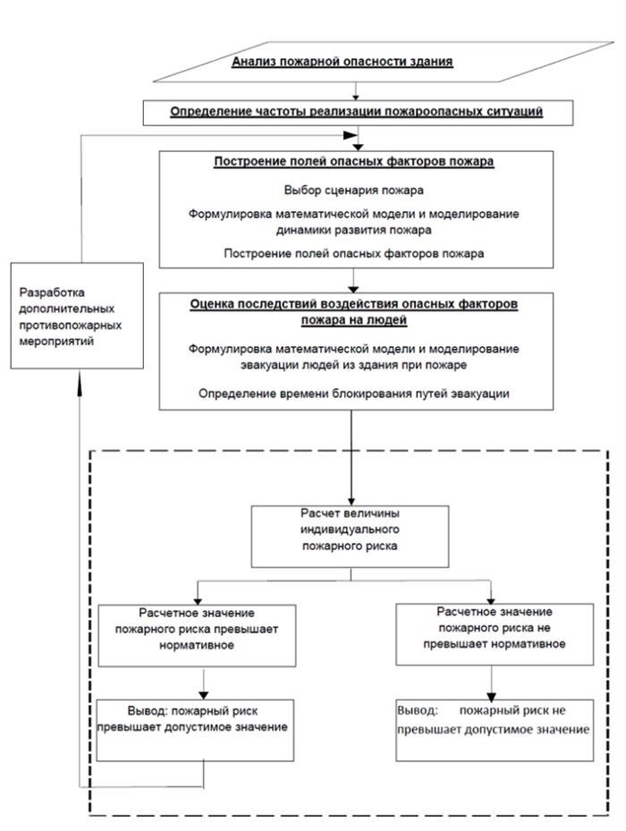 Почему важен расчет пожарных рисков?