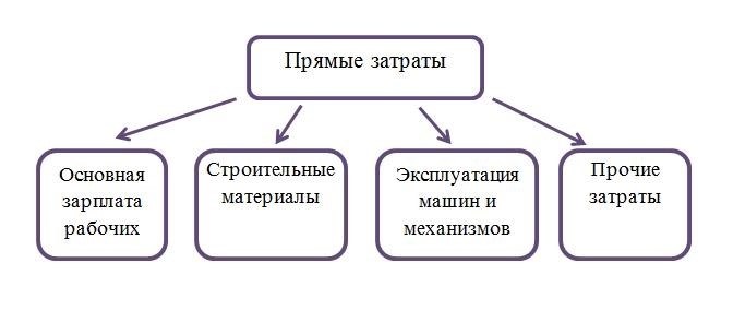 Другие виды затрат для финансового учета