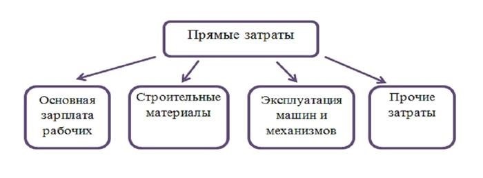 Как включить прямые затраты в смету