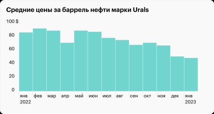 Причины сокращения доходов в федеральном бюджете